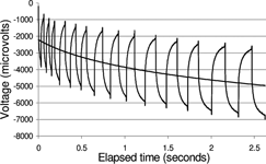 Figure 4c. Pulse pattern design for a predictable underlying shift, with custom-modelled trend line